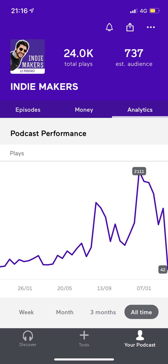 indiemakersfr's tweet image. Je me rend compte que personne ne partage ses stats du podcast.
Je suis fan du l’open startup mais je n’y ai jamais pensé !
Donc voici après 1 ans et demi de publication !
J’ai commencé à 300 écoutes après 30 jours, aujourd’hui je les fait la première journée.