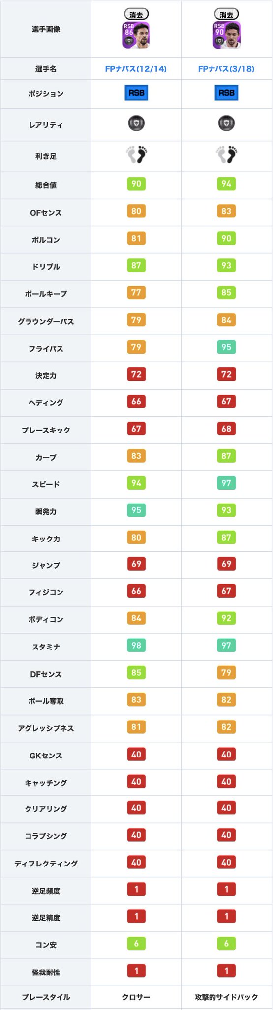 ウイイレアプリ21攻略 Game8 Fpナバス 3 18 を 過去fpと比較しました 12 14 のfpと比較して Dfとして重要なdfセンスが 6されています ですが ボルコン 9に加え フライパス 16とピンクロの追加もありパス性能がかなり上昇している点を考慮すると ウイイレアプリ21攻略 Game8 Fpナバス 3 18 を 過去fpと比較しました 12 14 のfpと比較して Dfとして重要なdfセンスが 6されています ですが ボルコン 9に加え フライパス 16とピンクロの追加もありパス性能がかなり上昇している点を考慮すると