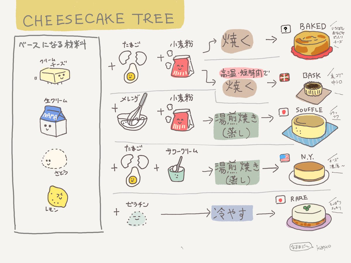 描き子 昨日ふと バスクチーズケーキの定義って何 と思って調べて作ったチーズケーキ分類表です 諸説あり こうやって一覧にする落ち着く