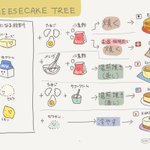 ベースとなる材料は同じでも？作り方によって変わるチーズケーキ分類表!