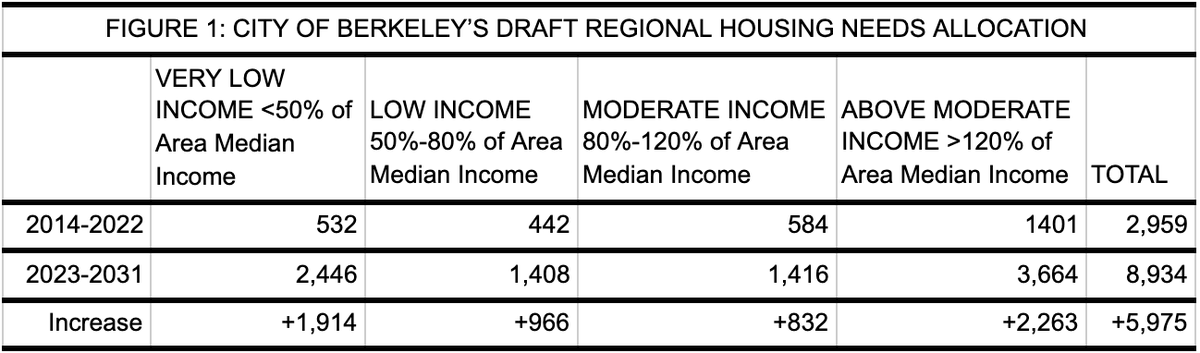 WHY ARE YOU DOING THIS?In addition to addressing exclusion (see above &  @oandbinstitute), we also have to meet new state housing goals to comply with the law. Berkeley has to plan for 8,934 homes, a 201% increase