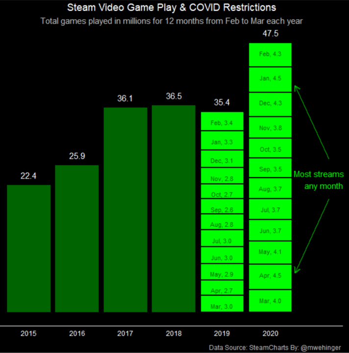 mwehinger's tweet photo. #TidyTuesday this week is looking at Steam game data. I am considering the change in volumes before and after pandemic restrictions. Inspired by the black and green theme from #steamcharts

Code is here: https://t.co/czTFsV8017

#DataScience  #dataviz  #Rstats  #tidyverse https://t.co/D6Ym08L4g7