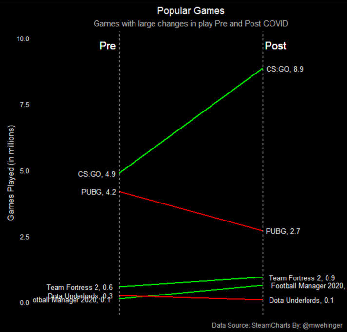 mwehinger's tweet photo. #TidyTuesday this week is looking at Steam game data. I am considering the change in volumes before and after pandemic restrictions. Inspired by the black and green theme from #steamcharts

Code is here: https://t.co/czTFsV8017

#DataScience  #dataviz  #Rstats  #tidyverse https://t.co/D6Ym08L4g7