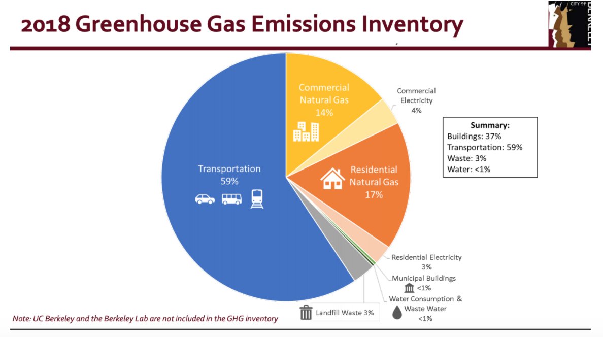 WHAT DOES ZONING REFORM HAVE TO DO WITH GLOBAL WARMING? Emissions are contributing to climate change. By allowing ppl to live near their work, we reduce sprawl, traffic, greenhouse gases, & the potential for bigger wildfires. It’s one of the most important things we can do.