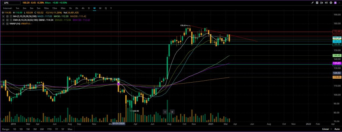 sammelotik's tweet image. $UPS long term #decendingtriangle weekly timeframe Just a head ups 😆 #stockstowatch #stocks