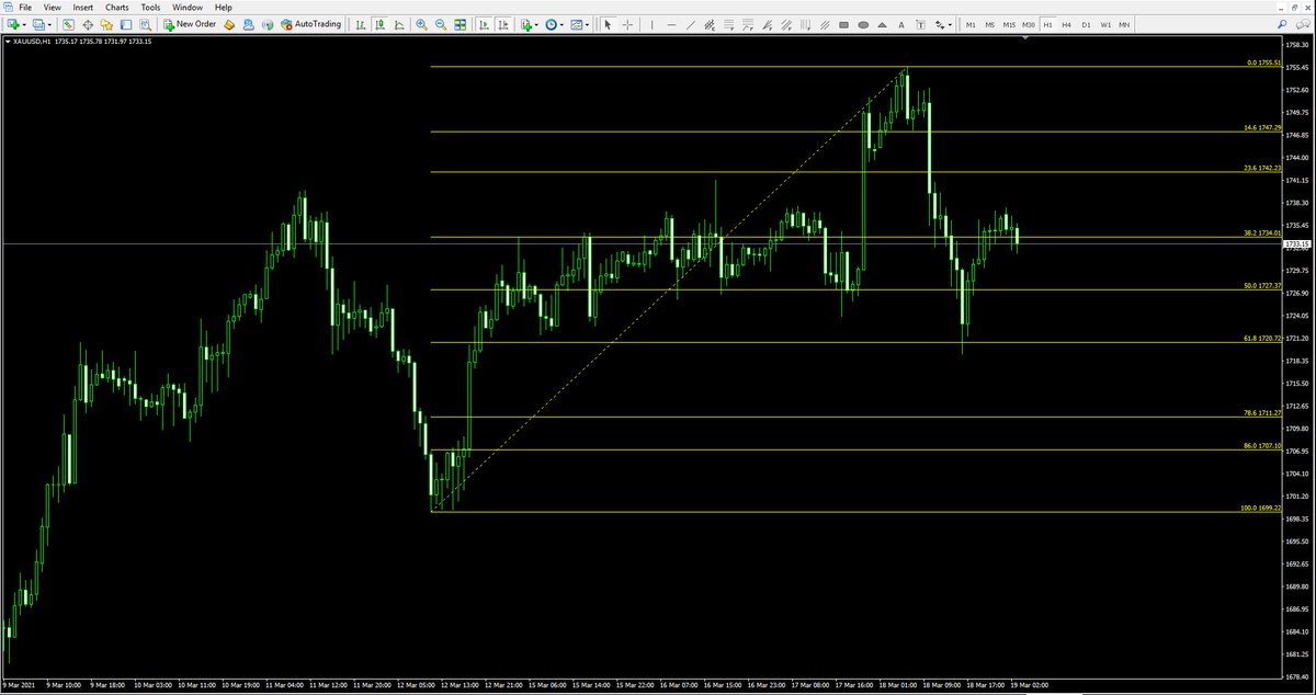 61.8 Fibonacci retracement on Gold today. #GOLD #XAUUSD