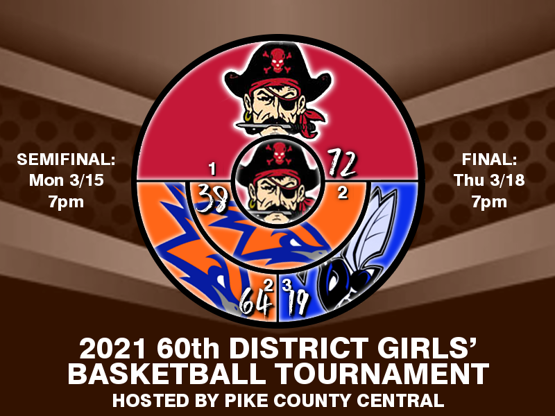 15th Region Zone (@15thregionzone) on Twitter photo Congratulations to the Girls 2021 60th District Champions, the Belfry Lady Pirates! <a href="/BelfryLady/">Belfry Lady Pirates</a> Congratulations to the Girls 2021 60th District Champions, the Belfry Lady Pirates! <a href="/BelfryLady/">Belfry Lady Pirates</a>