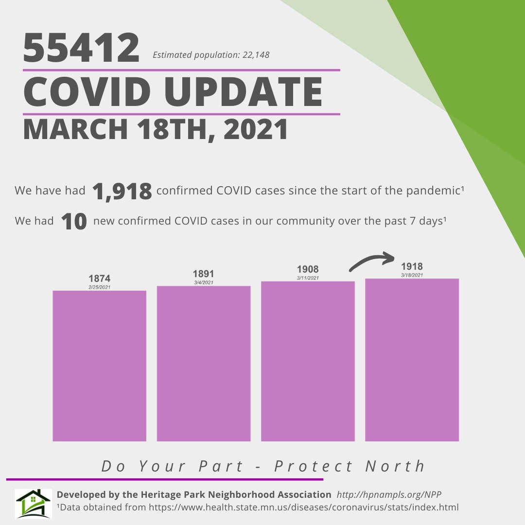 hpnampls's tweet photo. This Week's Covid update for North Minneapolis. Vaccinations are underway and restrictions are easing but we must remain vigilant in our fight against the virus. Do Your part to protect North! #NMPLS #NorthMpls #MaskUpMN #staysafemn https://t.co/snSK3dNgBf