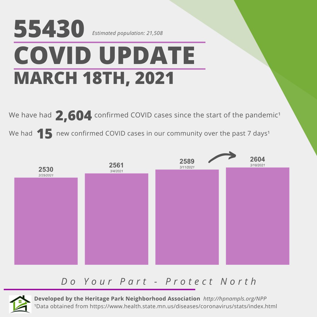 This Week's Covid update for North Minneapolis. Vaccinations are underway and restrictions are easing but we must remain vigilant in our fight against the virus. Do Your part to protect North! #NMPLS #NorthMpls #MaskUpMN #staysafemn