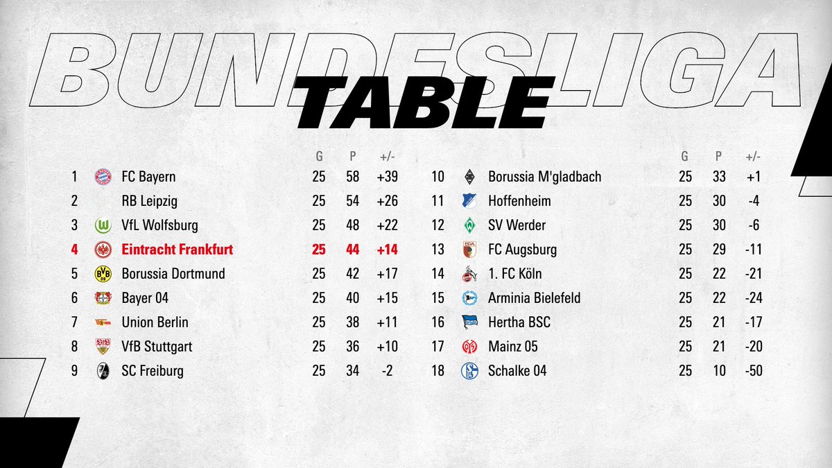 Eintracht Frankfurt ブンデスリーガ 第25節終了時点の順位表はこちら アイントラハトは現在勝ち点4 4 で4 位 土曜の ウニオン 戦で勝利を収め 代表ウィークに突入しましょう Sge アイントラハト フランクフルト T Co