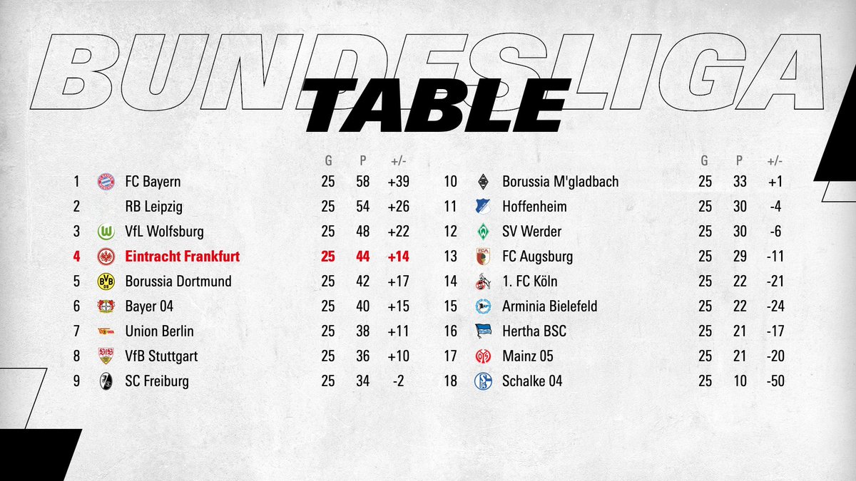 Eintracht Frankfurt ブンデスリーガ 第25節終了時点の順位表はこちら アイントラハトは現在勝ち点4 4 で4 位 土曜の ウニオン 戦で勝利を収め 代表ウィークに突入しましょう Sge アイントラハト フランクフルト T Co Eintracht Frankfurt ブンデスリーガ 第25節終了時点の順位表はこちら アイントラハトは現在勝ち点4 4 で4 位 土曜の ウニオン 戦で勝利を収め 代表ウィークに突入しましょう Sge アイントラハト フランクフルト T Co