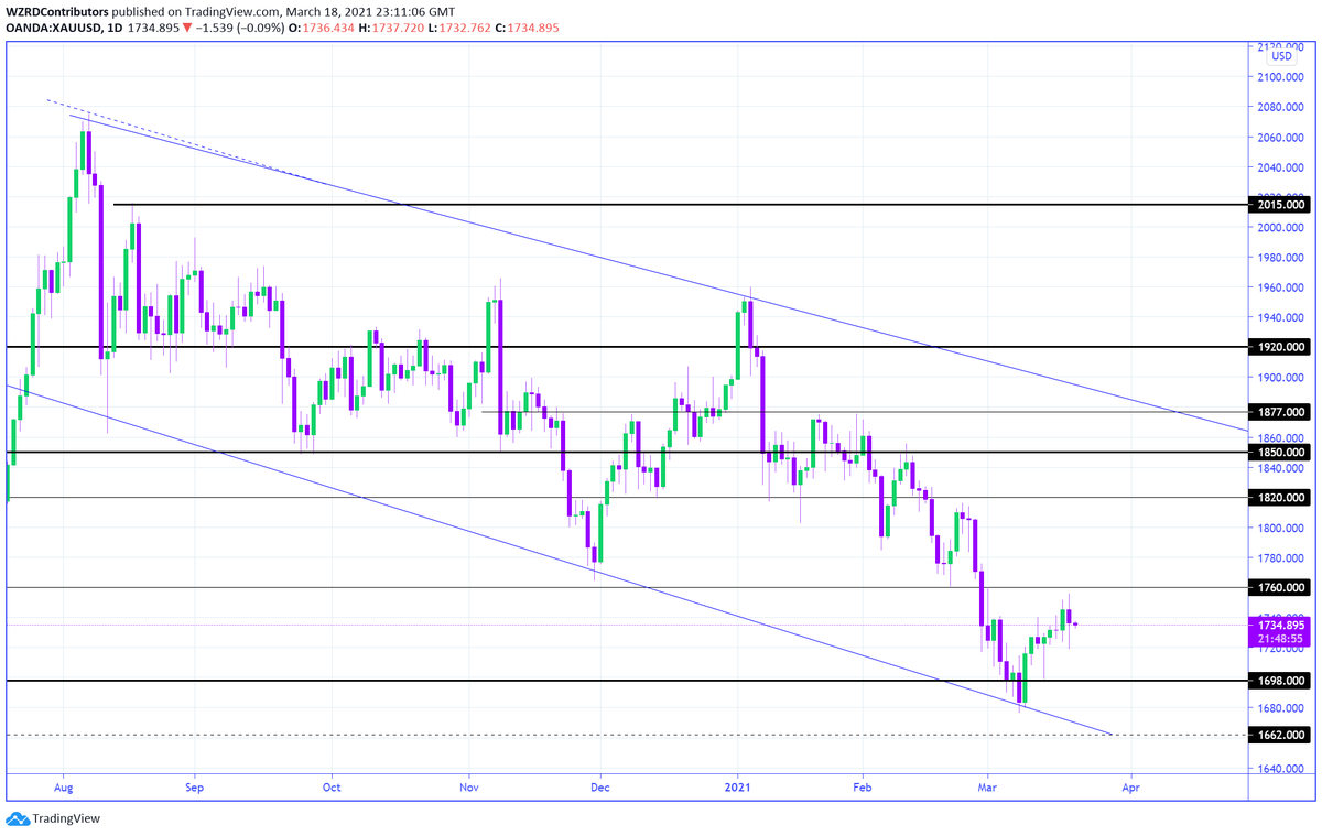cryptoWZRD_'s tweet photo. XAUUSD Daily Technical Outlook:
Gold closed bearish today. It should move in a range market between the $1,760 to $1,698 zone. I will be looking for scalping opportunities based on the intraday chart tomorrow ⚡️ https://t.co/NC47nKXBQP