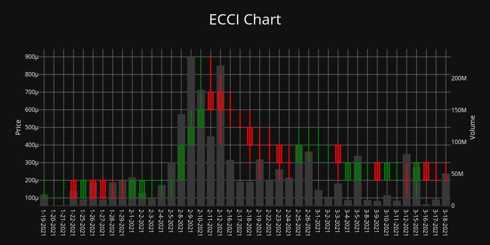 DapperInvestors's tweet photo. @MyOTCINVESTMENT is Long $ECCI 

#ECCI $ECCI #OTCMarkets #OTCStocks #OTCmarket @MyOTCINVESTMENT https://t.co/RUzTJSdcnO