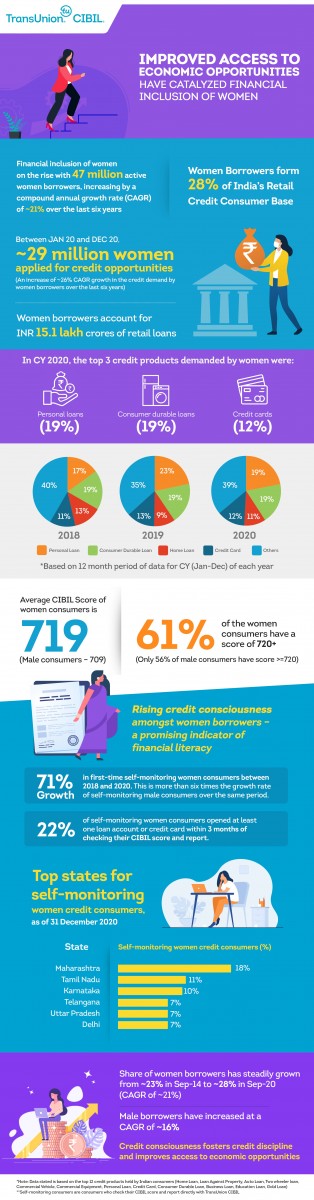 Women's credit market in #India is growing rapidly - #women now form 28% of the #credit consumer base - growing at 21% CAGR (vs 16% CAGR for male borrowers.) 
For more, see TransUnion CIBIL insights at bit.ly/3cE8EiZ

#womentech #fintech #givewomencredit