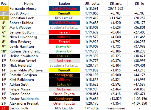 Formula1Verse's tweet photo. Volta 24/78

- @AlonsoF1verse (@RBRacingWF1) se recupera da péssima largada fazendo uma bela ultrapassagem na saida do tunel contra @DixonF1V assumindo a ponta!

- Com pit dos pneus médios, varios pilotos sobem, um deles é @MarkWebber_F1v (@ScuderiaItaliaF) q ganha 2 e vai para 5 https://t.co/3ooWxQNYpl