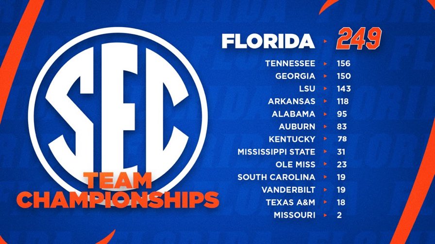Shaynegraham17's tweet photo. With 1 more SEC championship the @UF University of Florida will become the first SEC school to win 250 SEC championships in all sports. Nearly 100 more than the closest schools. https://t.co/fnZcie9T0G