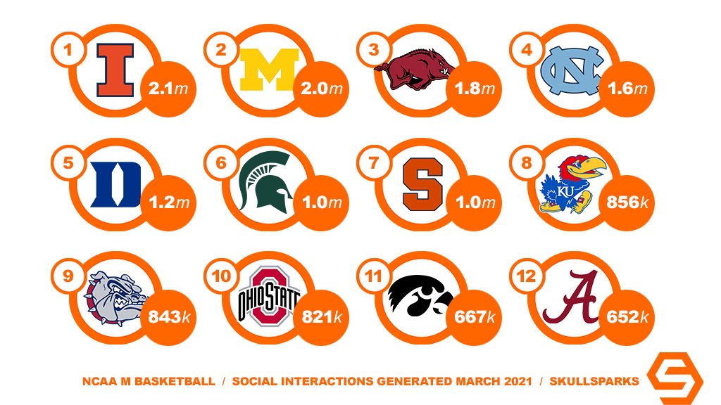 SkullSparks's tweet photo. NCAA men's basketball teams generating the most interactions on official social accounts (IG+TW+FB) in March 2021. https://t.co/VIP8mcG37G https://t.co/BowlaUuJKf