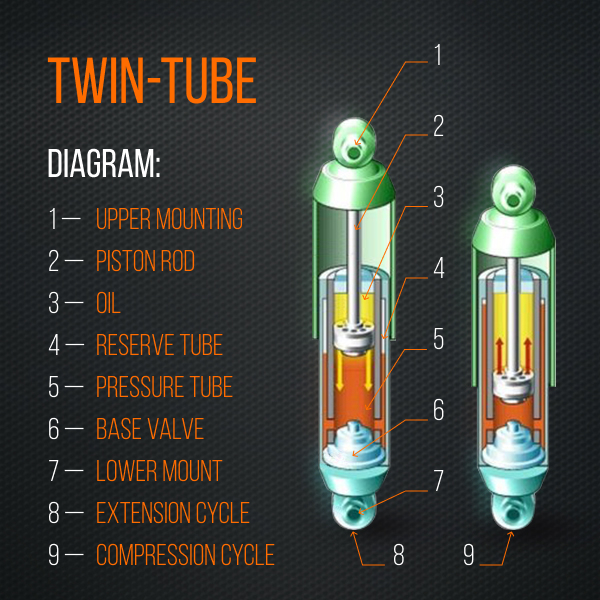 Double-tube shock absorber functioning.