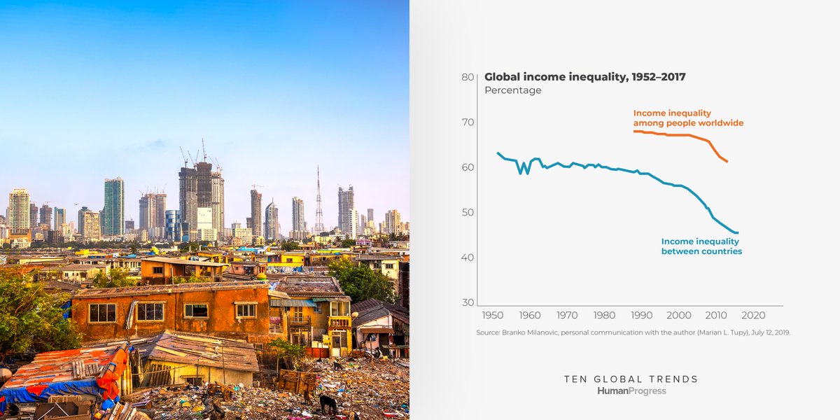 Global inequality has started to decline–primarily due to faster growth in non-Western countries.Read more about this trend in our book:  http://tenglobaltrends.org  #78DaysOfProgress(2/78)