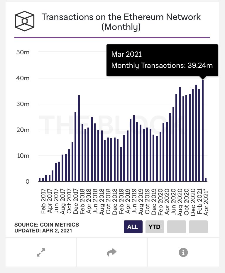 ALGORAND beats ETHEREUM with the highest number of blockchain transactions in a month👏

In March 2021, $ALGO takes the transaction crown from $ETH

$ALGO - launched July 2019 
Mar 2021 TXs: 40.5 mill 

$ETH - launched July 2015 
Mar 2021 TXs: 39.2 mill

$ALGO is the future🚀