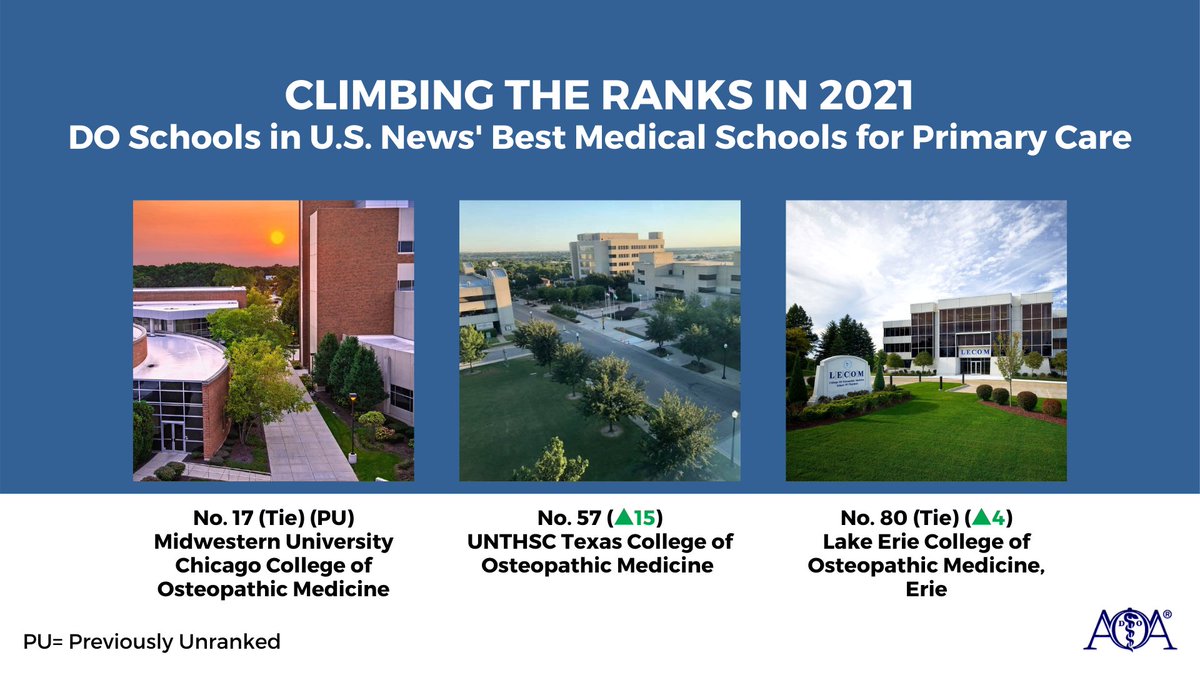Three osteopathic medical schools climbed the ranks of U.S. News' list of top medical schools for primary care. bit.ly/2OeFzT4

#DOProud <a href="/MidwesternUniv/">Midwestern University</a> <a href="/TCOM_UNTHSC/">TCOM</a> <a href="/1LECOM/">LECOM</a>
