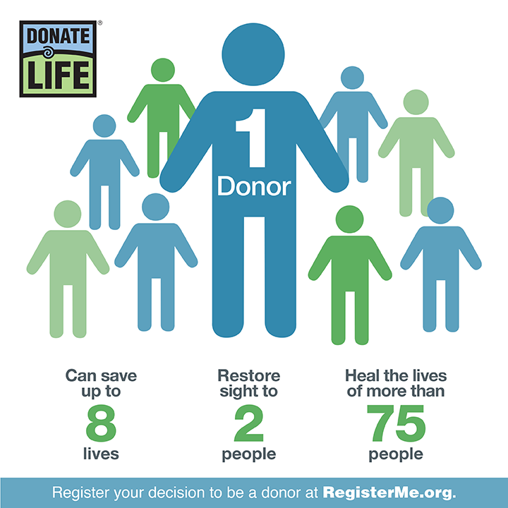 DonateLife's tweet photo. The generosity of 1 donor can save the lives of 8 people, restore sight to 2 people, and heal more than 75 people through tissue donation. Register your decision to be an organ, eye and tissue donor today at https://t.co/sX9arWRhfD💙💚#DonateLifeMonth #FactFriday https://t.co/xwjlx8y9yB