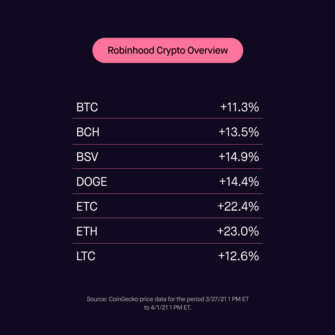 RobinhoodApp's tweet photo. What happened in #crypto this week? Markets rebound, Microsoft wants to card you, PayPal wants you to spend your coins, and more. 👇 https://t.co/Yc4gbfM69T