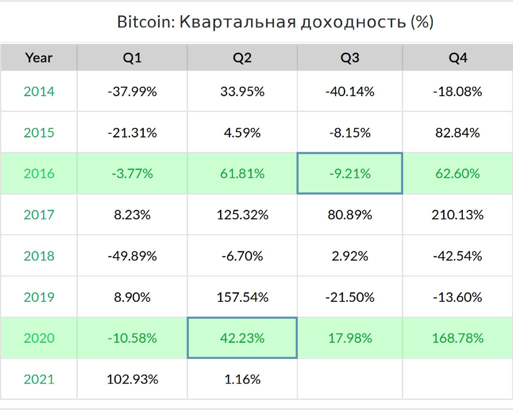 Bit_Oracle's tweet image. Первый квартал 2021 года для Биткоина закрылся с доходностью 102.93%, став 5-ым кварталом по доходности за последние 5 лет.

Зелёным выделены года в которые был халвинг Биткоина. Синим отмечены кварталы в которые халвинг Биткоина происходил.🔮
@Bit_Oracle 
#Bitcoin #BTC #Биткоин