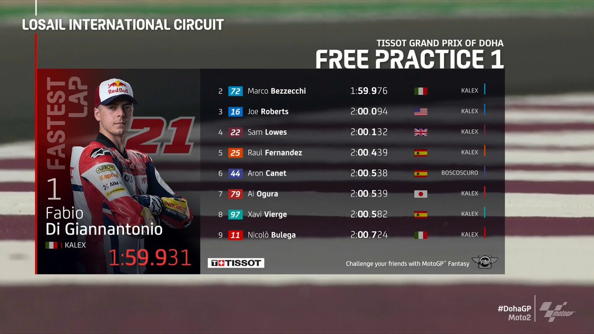 MotoGP's tweet photo. Job done for @FabioDiggia21 in the heat of FP1! ๐
Can he maintain his advantage when we reconvene for FP2 later this evening? ๐ค
#Moto2 | #DohaGP ๐ https://t.co/MMjRBfBICb