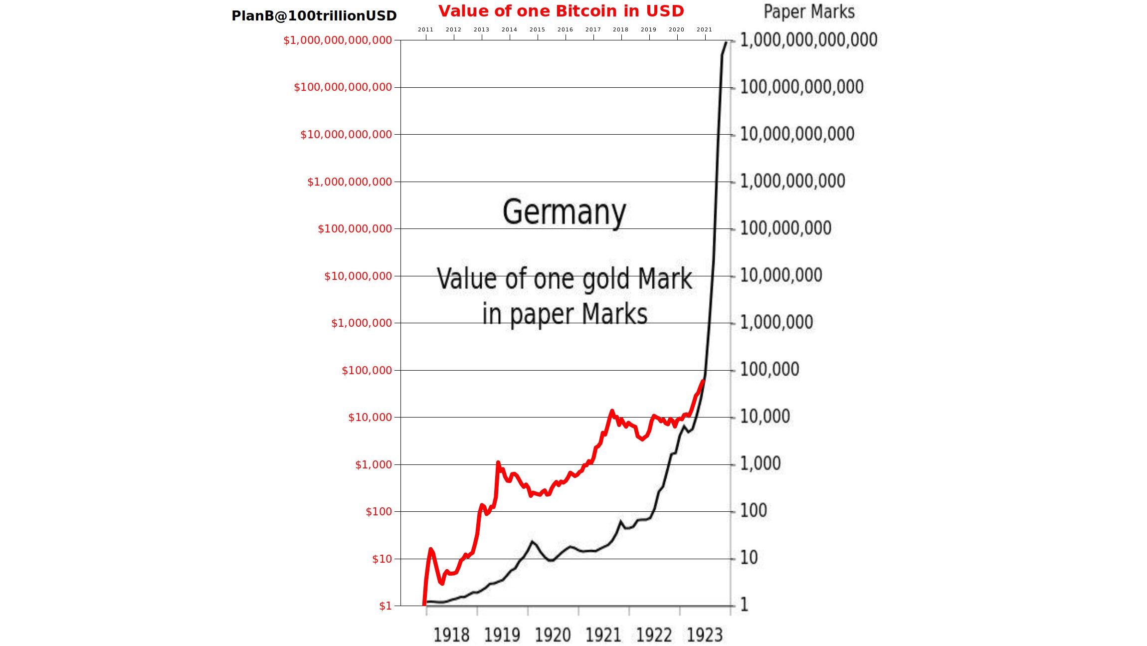 Planb On Twitter Us Dollar Has Lost 99 99 In Value Last 10 Years Against Bitcoin Probably Nothing