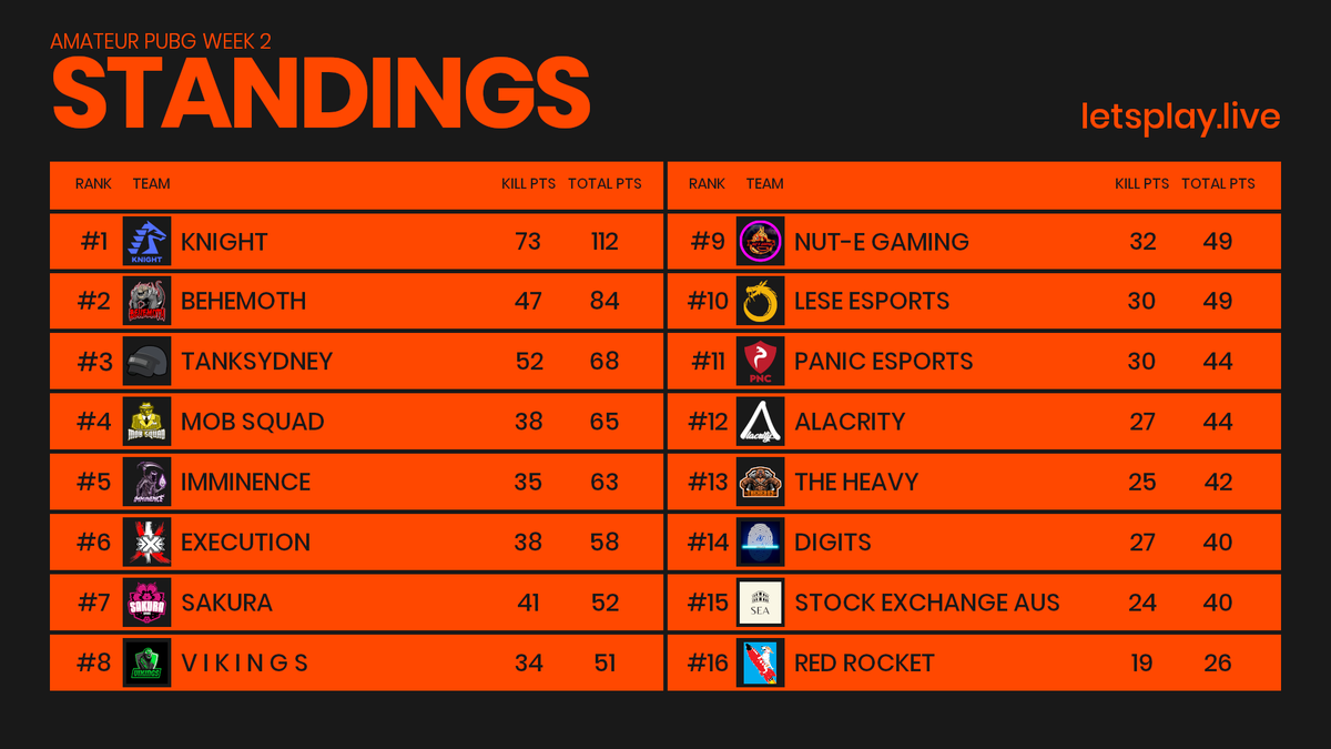 LPL_PUBG's tweet photo. Our Amateur Division is being stormed by the KnighTs, an impressive 28 point lead after 2 weeks puts them comfortably in 1st!
🥇KnighT
🥈Behemoth
🥉TANKSydney
Can they keep up this impressive performance? or will another team reel in KnighT?
#LPLPUBG | #LPLAMA https://t.co/YafWapJj84