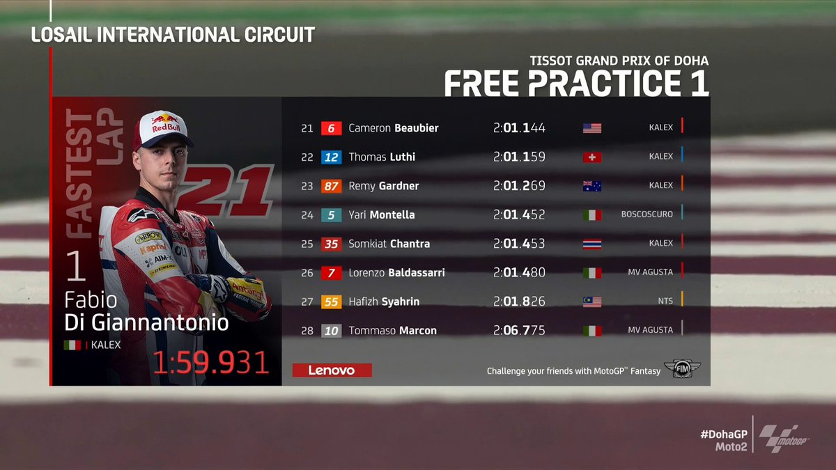 MotoGP's tweet photo. Job done for @FabioDiggia21 in the heat of FP1! ๐
Can he maintain his advantage when we reconvene for FP2 later this evening? ๐ค
#Moto2 | #DohaGP ๐ https://t.co/MMjRBfBICb