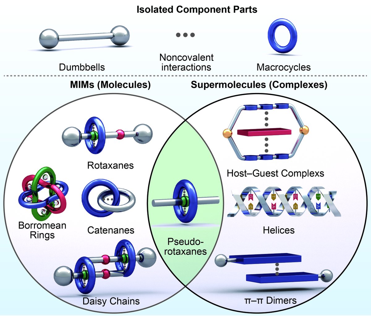 HongliangChen18's tweet photo. Supramolecular chemists enter the realm of molecular electronics. Check out our latest review @NatRevMater 
"From Molecular to Supramolecular Electronics"
This interdisciplinary field offers unlimited possibilities for chemists. @sirfrasersays @IINanoNU 
https://t.co/XwxKjJfJGY https://t.co/V3jrUrxqqp