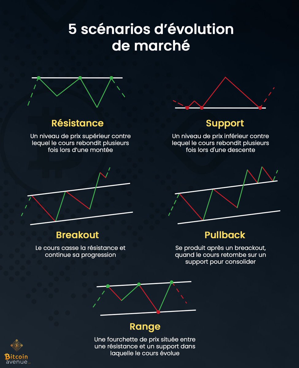 Btc_Avenue's tweet photo. 🔎 Quelques termes bien utiles pour ceux qui souhaitent se lancer dans l’analyse technique 🔦

#cryptocurrency https://t.co/oGpbAvNsGo