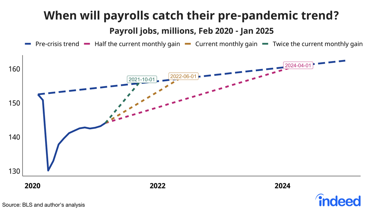 nick_bunker's tweet photo. At March's pace, we'd catch up to the pre-pandemic jobs trend by next summer. https://t.co/kGUdwTjayt