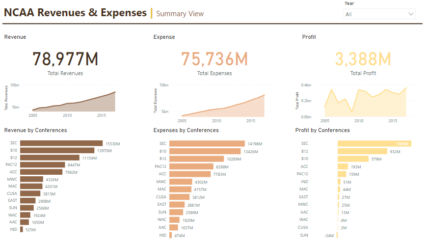 Raina_DataViz's tweet photo. Catching up on all the missed PowerBI Workout Wednesday challenges!!
#WOW21
#PowerBI

Thank you @JSBaucke for this wonderful explanation!!
https://t.co/oBhLRFrbSh

@shan_gsd 
@MMarie 
@dataveld 

Lessons Learnt:
👉Drill through feature
👉Sync Filters https://t.co/ZxkFO86p3f