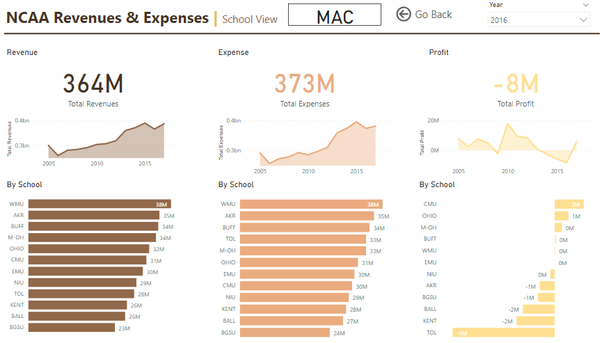 Raina_DataViz's tweet photo. Catching up on all the missed PowerBI Workout Wednesday challenges!!
#WOW21
#PowerBI

Thank you @JSBaucke for this wonderful explanation!!
https://t.co/oBhLRFrbSh

@shan_gsd 
@MMarie 
@dataveld 

Lessons Learnt:
👉Drill through feature
👉Sync Filters https://t.co/ZxkFO86p3f