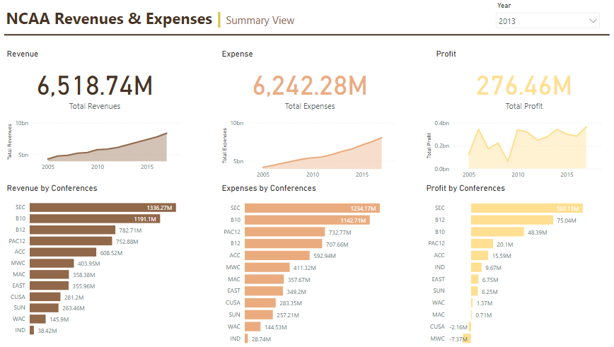Raina_DataViz's tweet photo. Catching up on all the missed PowerBI Workout Wednesday challenges!!
#WOW21
#PowerBI

Wonderful explanation by @JSBaucke :
https://t.co/1zYrBPD1ap

@shan_gsd 
@MMarie 
@dataveld 

Lessons learnt:
👉Edit Interactions feature https://t.co/p2YrVhjS89