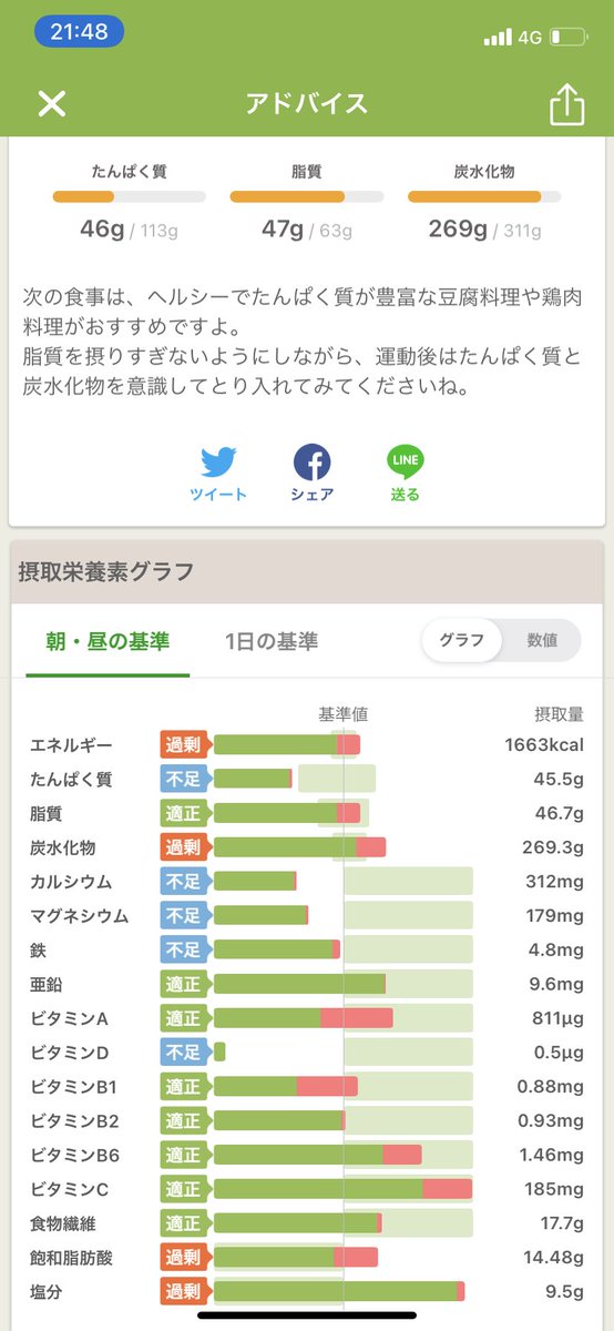 shinyafuk's tweet photo. 先月からあすけんというアプリで、摂取カロリーと栄養バランスをモニタリング。

驚くほどに健康になってる（感じ）

見えるって本当に大事…
これで念願の体重増加が実現される… https://t.co/FZcyKVxPv8