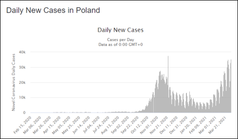 EpsilonTheory's tweet photo. Markets think we're done with Covid, but the situation has never been worse outside the US.

Daily case numbers for India, Poland and Turkey. Daily death numbers for Brazil. My god. https://t.co/YYUT7FxjO2