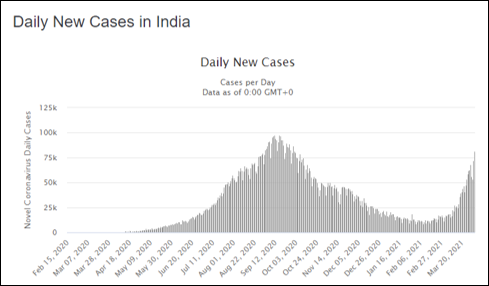 EpsilonTheory's tweet photo. Markets think we're done with Covid, but the situation has never been worse outside the US.

Daily case numbers for India, Poland and Turkey. Daily death numbers for Brazil. My god. https://t.co/YYUT7FxjO2
