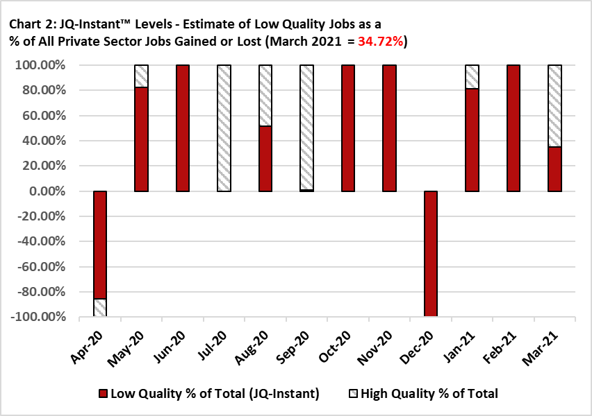 DanielAlpert's tweet photo. And the @jobqualityindex JQInstant flash is now out, showing that only 34.72% of the private sector jobs created in March were in low-wage/low hours sectors. This is a fabulous reading: https://t.co/CTbLalNZst