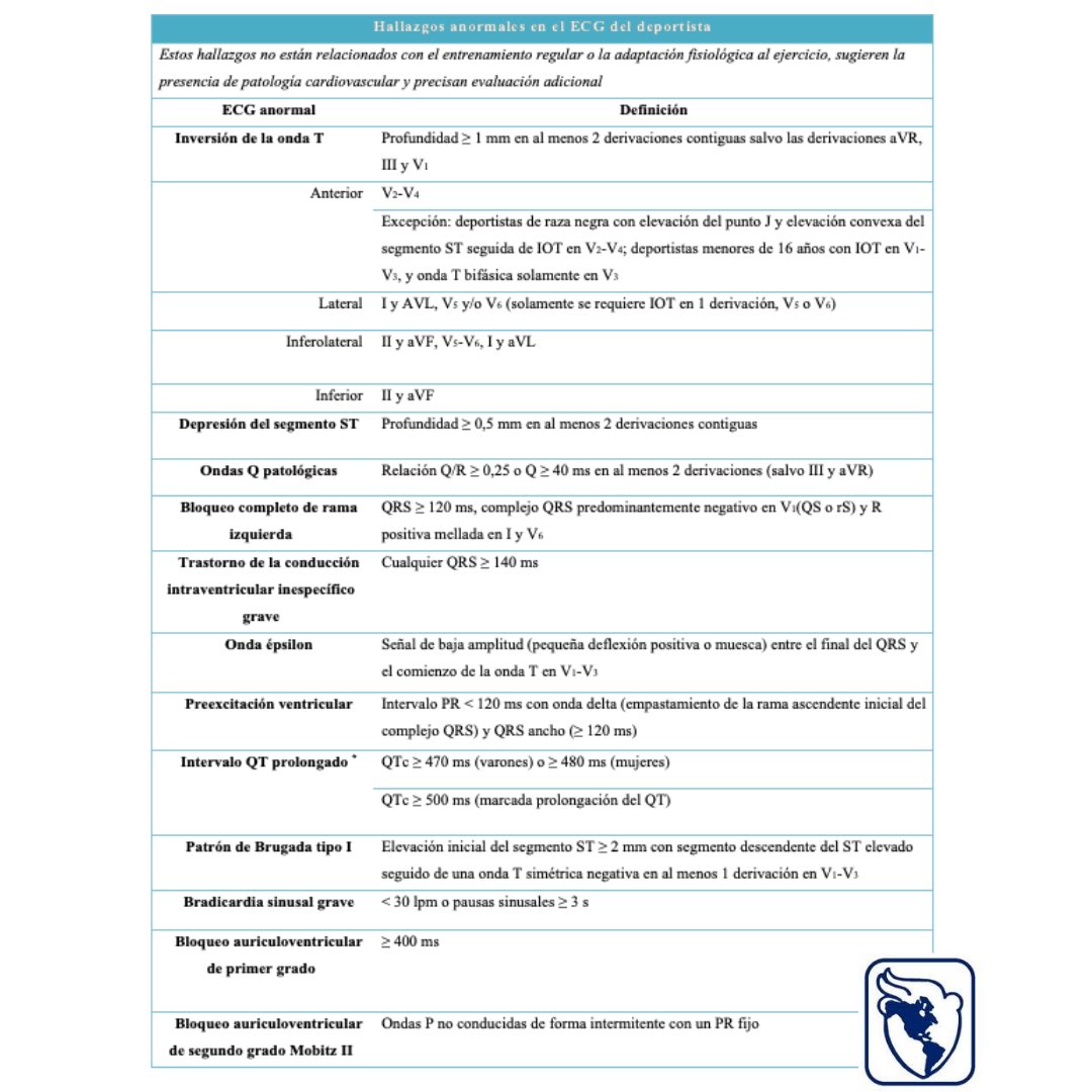 SIAC_cardio's tweet image. #ECGfirst en atletas
Hallazgos normales y anormales 

Dr. Martin Ibarrola @elciudadanobv 
Consejo #ElectroSIAC 
siacardio.com/consejos/elect…