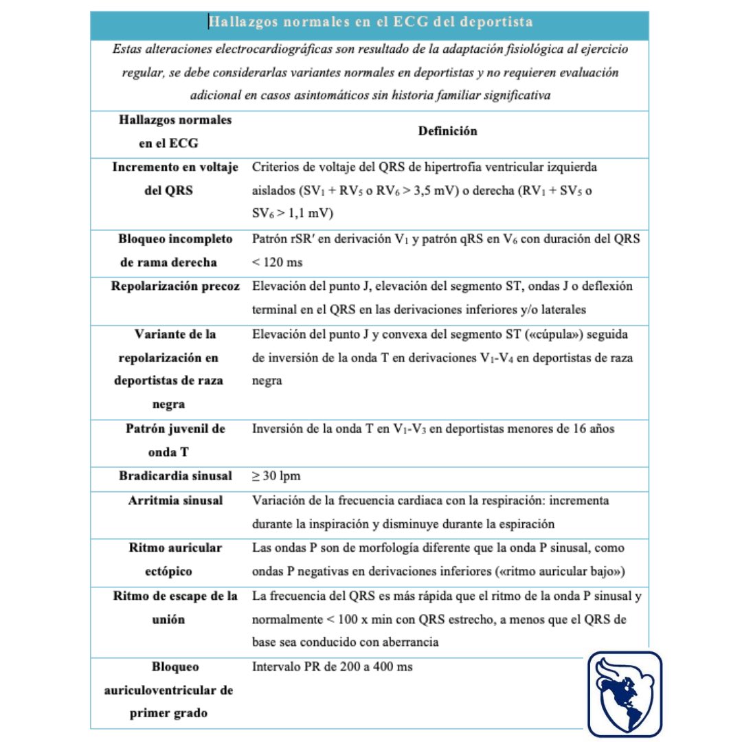 SIAC_cardio's tweet image. #ECGfirst en atletas
Hallazgos normales y anormales 

Dr. Martin Ibarrola @elciudadanobv 
Consejo #ElectroSIAC 
siacardio.com/consejos/elect…