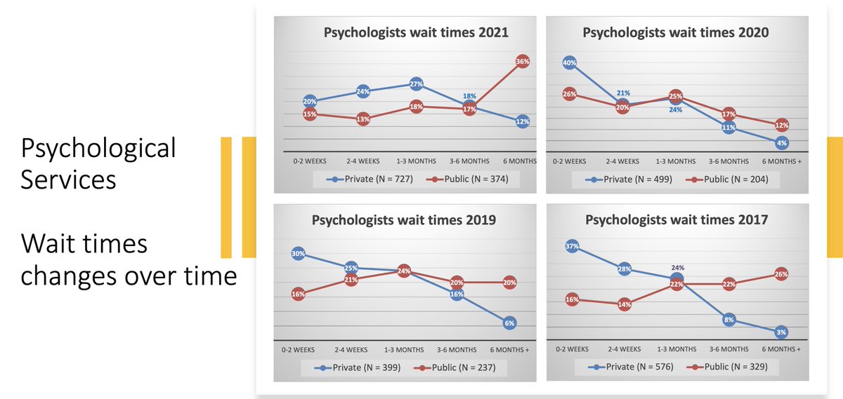 ONPsych's tweet photo. COVID-19 is leading to increased demands for psychological services. Ontarians should not have to wait to receive the care they need. Coverage should be available. As we enter the 3rd wave, we need to remember the psychological toll it is having on front line workers and others. https://t.co/C34jHZKD5D