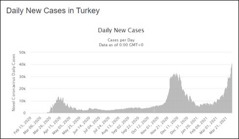 EpsilonTheory's tweet photo. Markets think we're done with Covid, but the situation has never been worse outside the US.

Daily case numbers for India, Poland and Turkey. Daily death numbers for Brazil. My god. https://t.co/YYUT7FxjO2