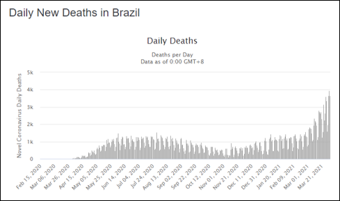 EpsilonTheory's tweet photo. Markets think we're done with Covid, but the situation has never been worse outside the US.

Daily case numbers for India, Poland and Turkey. Daily death numbers for Brazil. My god. https://t.co/YYUT7FxjO2