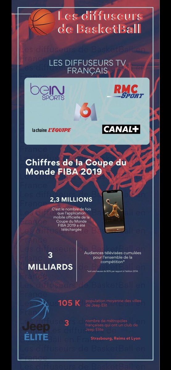 🏀 Hortense présente les diffuseurs TV français en direct de la #masterclass. 
Voici une infographie apportant quelques chiffres supplémentaires ! 

#MBADMB #LeClutchTime #TransfoNum #Basketball