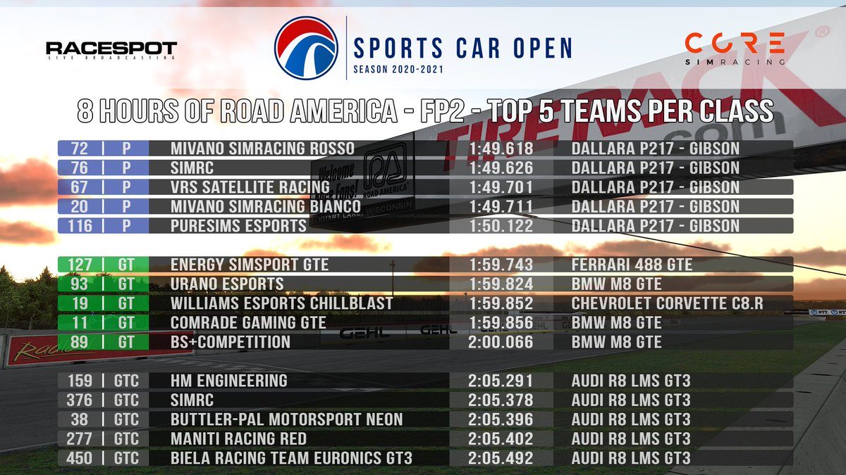 #iRSCO 2020-2021: Round 7 - FP2 Top 5 teams per class 

Top P time: <a href="/MivanoRacing/">Mivano</a> #72
Top GT time: <a href="/energysimsport/">Energy Simsport</a> #127
Top GTC time: <a href="/engineeringhm/">HM Engineering</a> #159

FP3 will start tonight at 17:00 UTC. <a href="/RaceSpotTV/">RaceSpot TV</a>'s live coverage of the season finale will start tomorrow at 13:00 UTC.