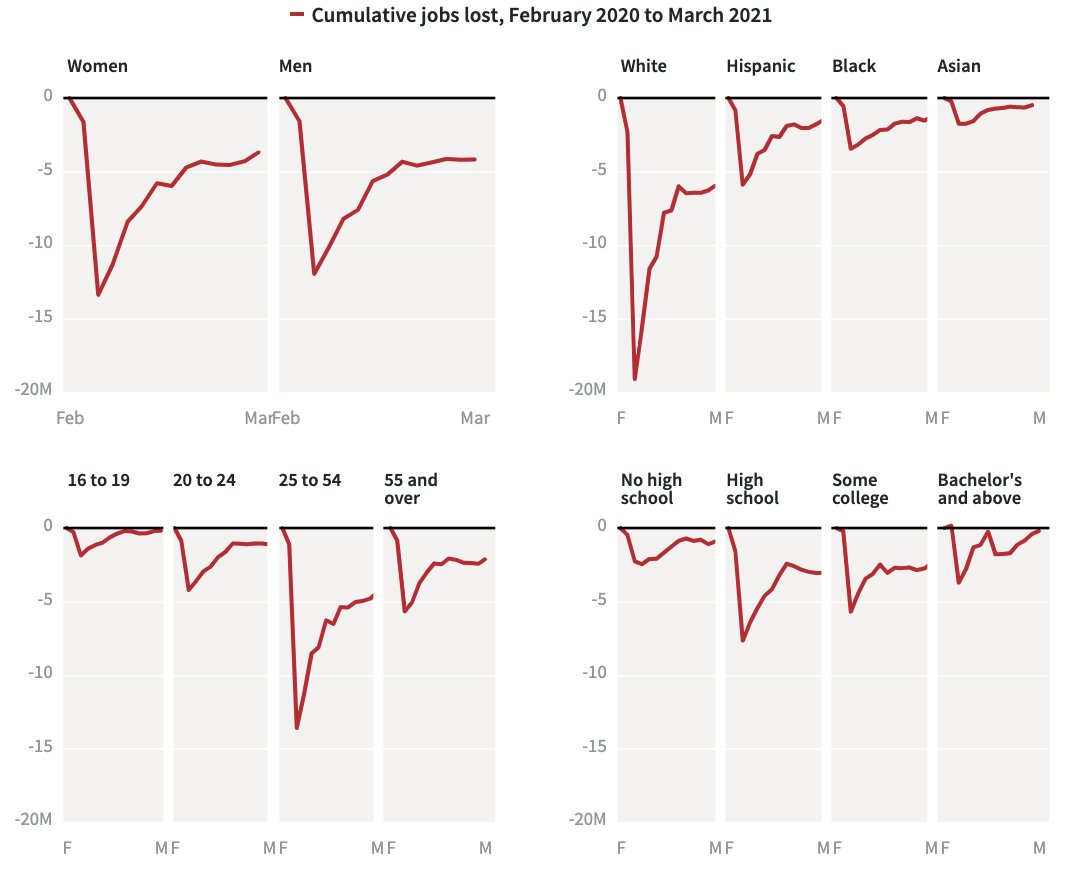 Reuters's tweet photo. The overall job market has rebounded from lows at the onset of the pandemic. But some demographic groups have rebounded further than others and some sectors remain far below their pre-pandemic levels  https://t.co/3dBUidrwut https://t.co/teIAFHOswX